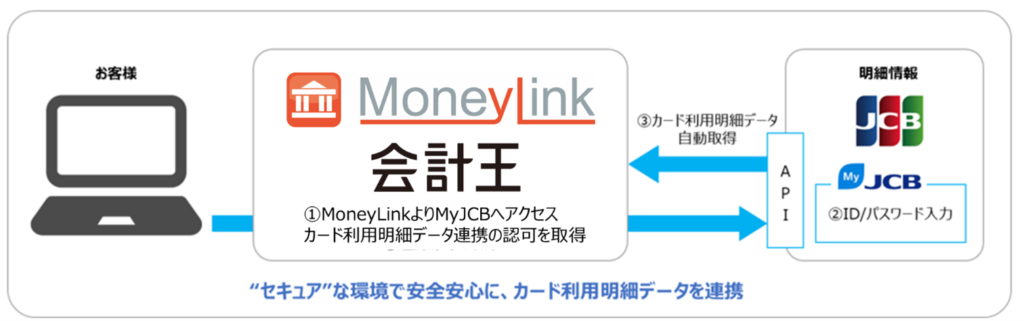 MoneyLink_JCB_API連携