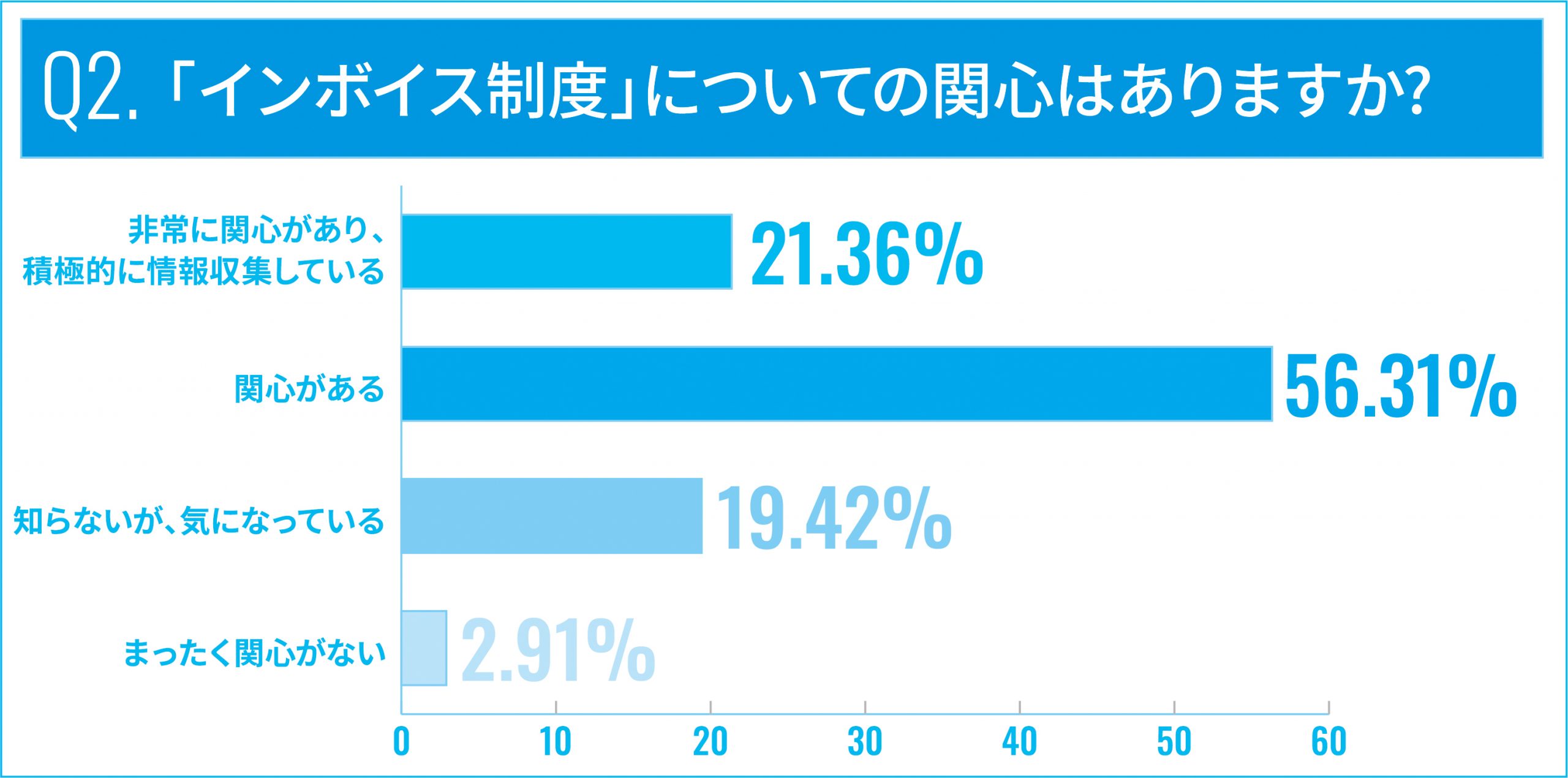 「インボイス制度」についての関心はありますか