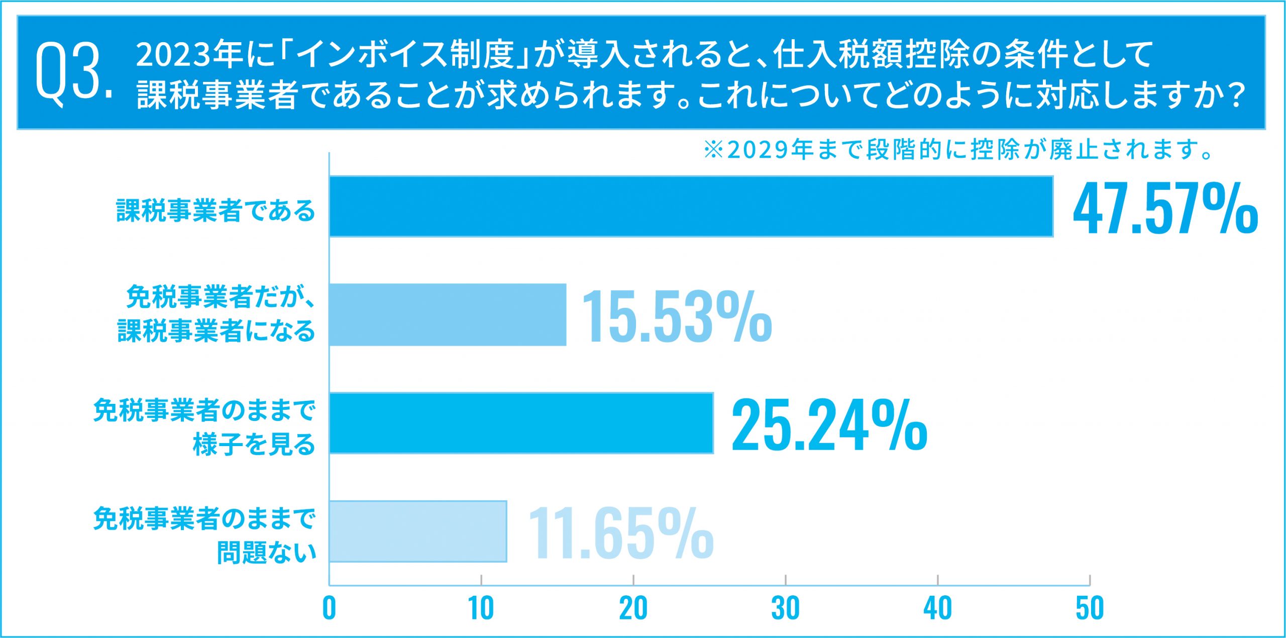 2023年に「インボイス制度」が導入されると、仕入税額控除の条件として課税事業者であることが求められます。これについてどのように対応しますか？※2029年まで段階的に控除が廃止されます。