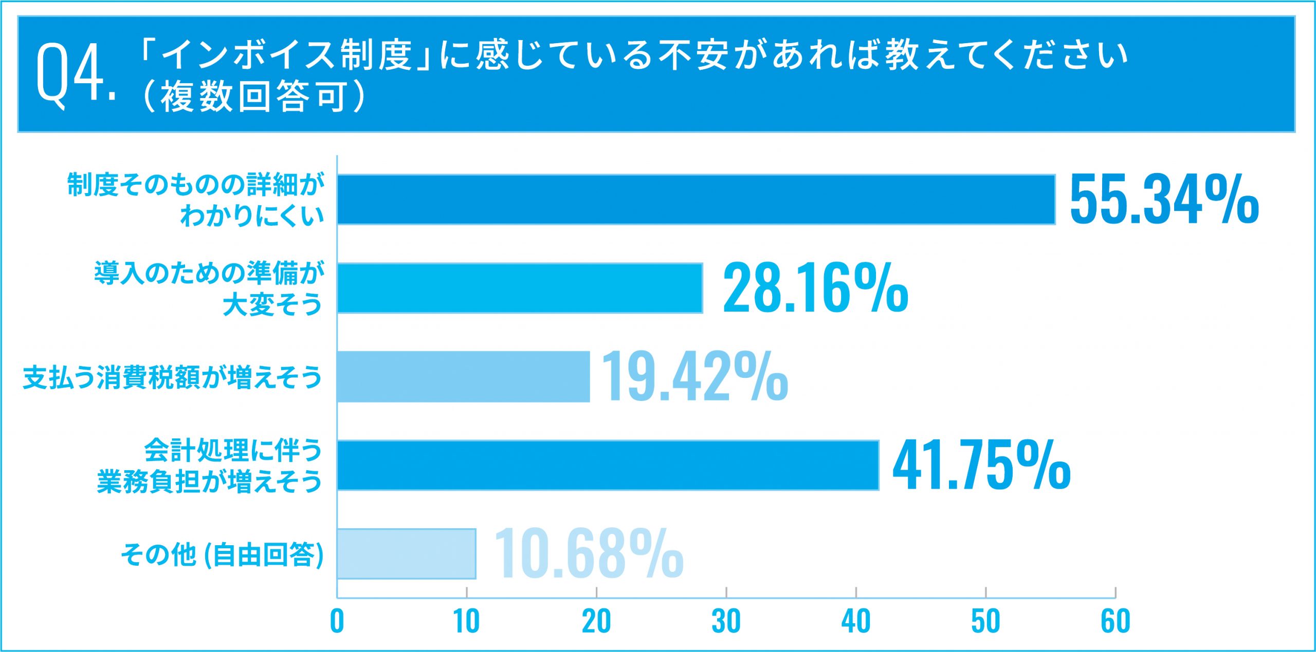 「インボイス制度」に感じている不安があれば教えてください（複数回答可）
