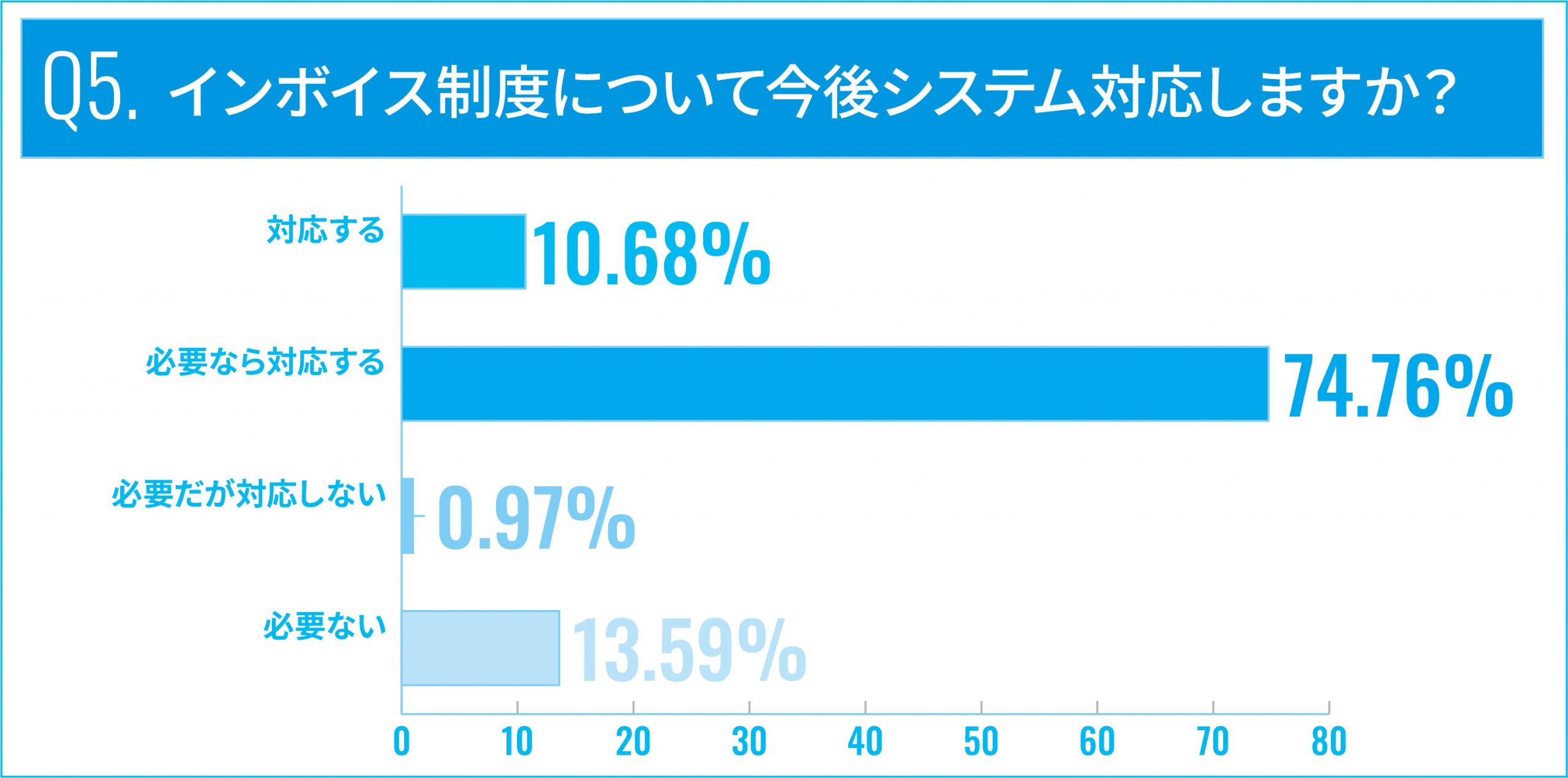 インボイス制度について今後システム対応しますか？