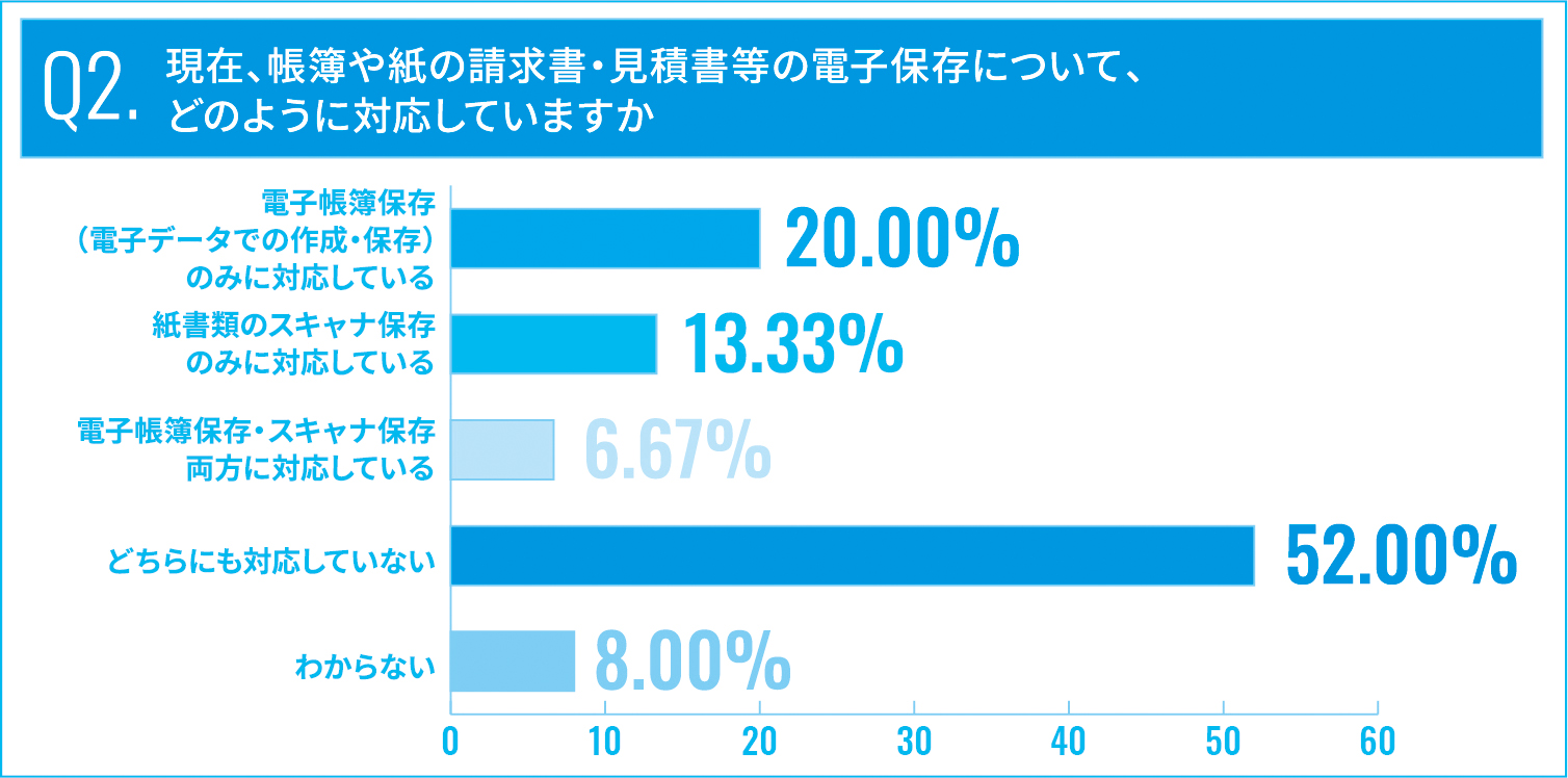 Q2.現在、帳簿や紙の請求書・見積書等の電子保存について、どのように対応していますか