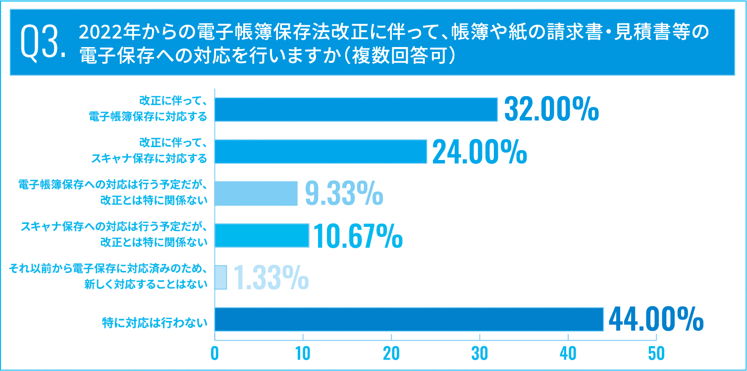 Q3.2022年からの電子帳簿保存法改正に伴って、帳簿や紙の請求書・見積書等の電子保存への対応を行いますか（複数回答可）