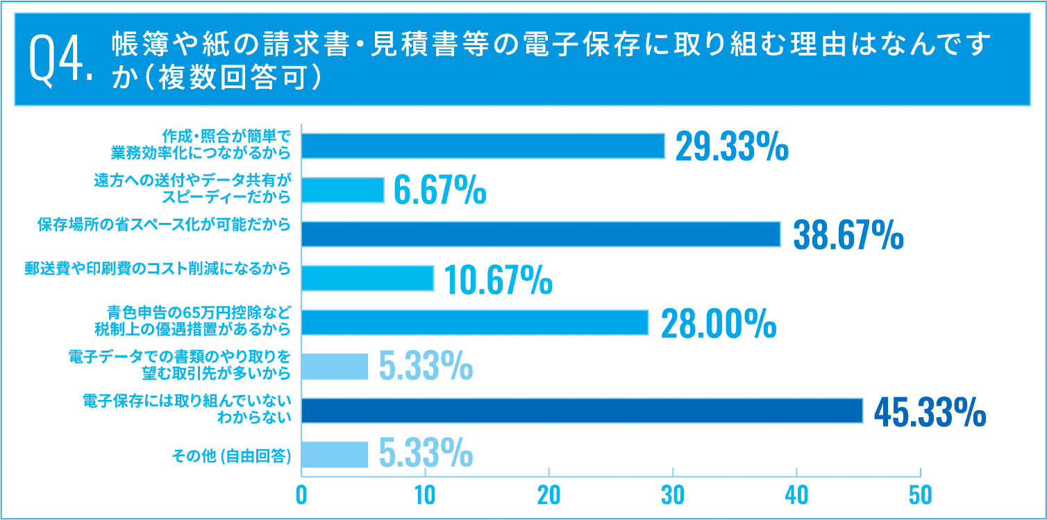 Q4.帳簿や紙の請求書・見積書等の電子保存に取り組む理由はなんですか（複数回答可）