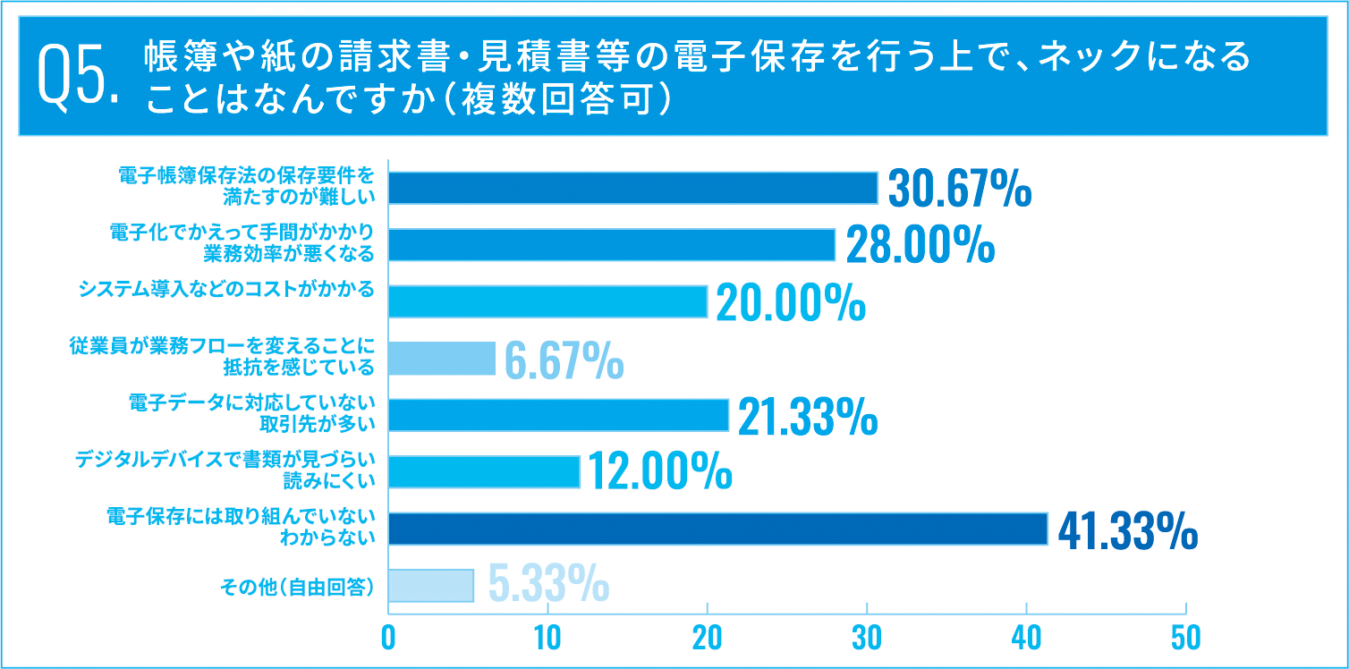 Q5,帳簿や紙の請求書・見積書等の電子保存を行う上で、ネックになることはなんですか（複数回答可）
