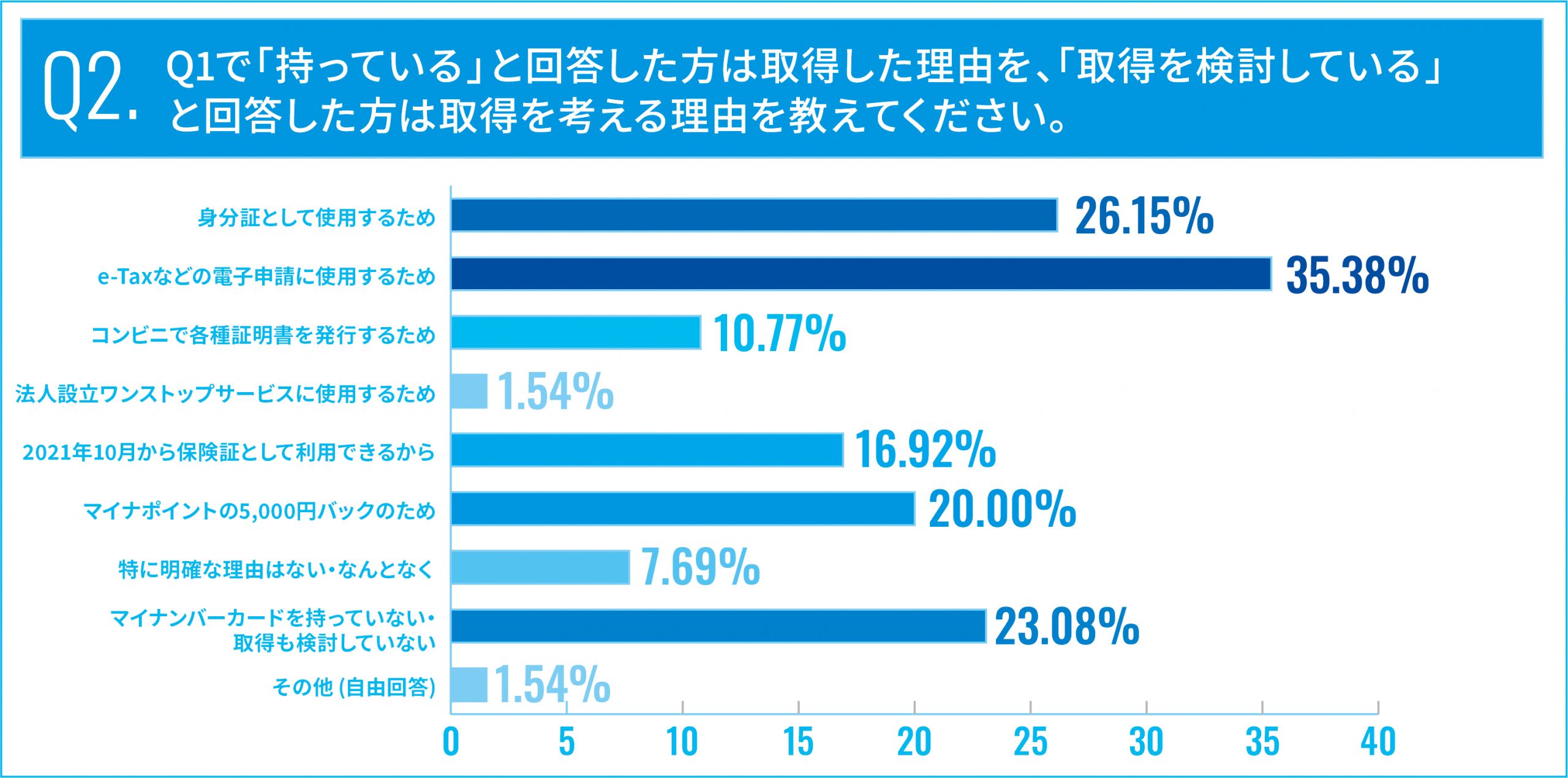 Q1で「持っている」と回答した方は取得した理由を、「取得を検討している」と回答した方は取得を考える理由を教えてください。
