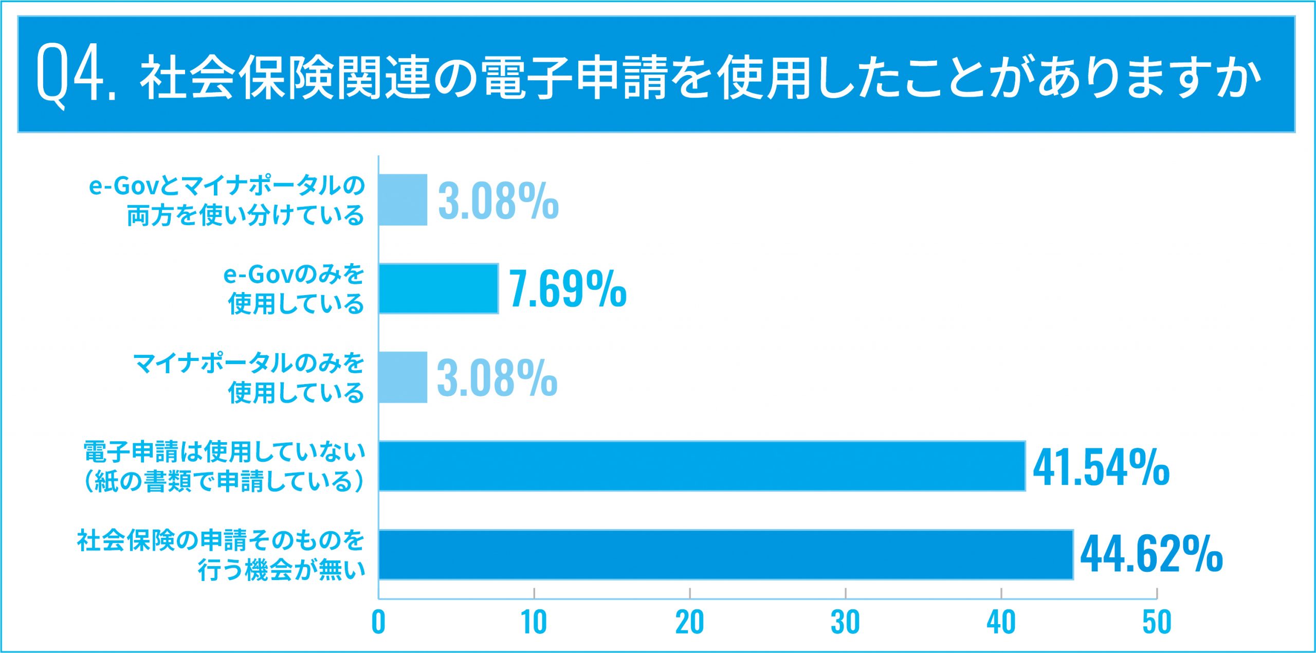 Q4.社会保険関連の電子申請を使用したことがありますか