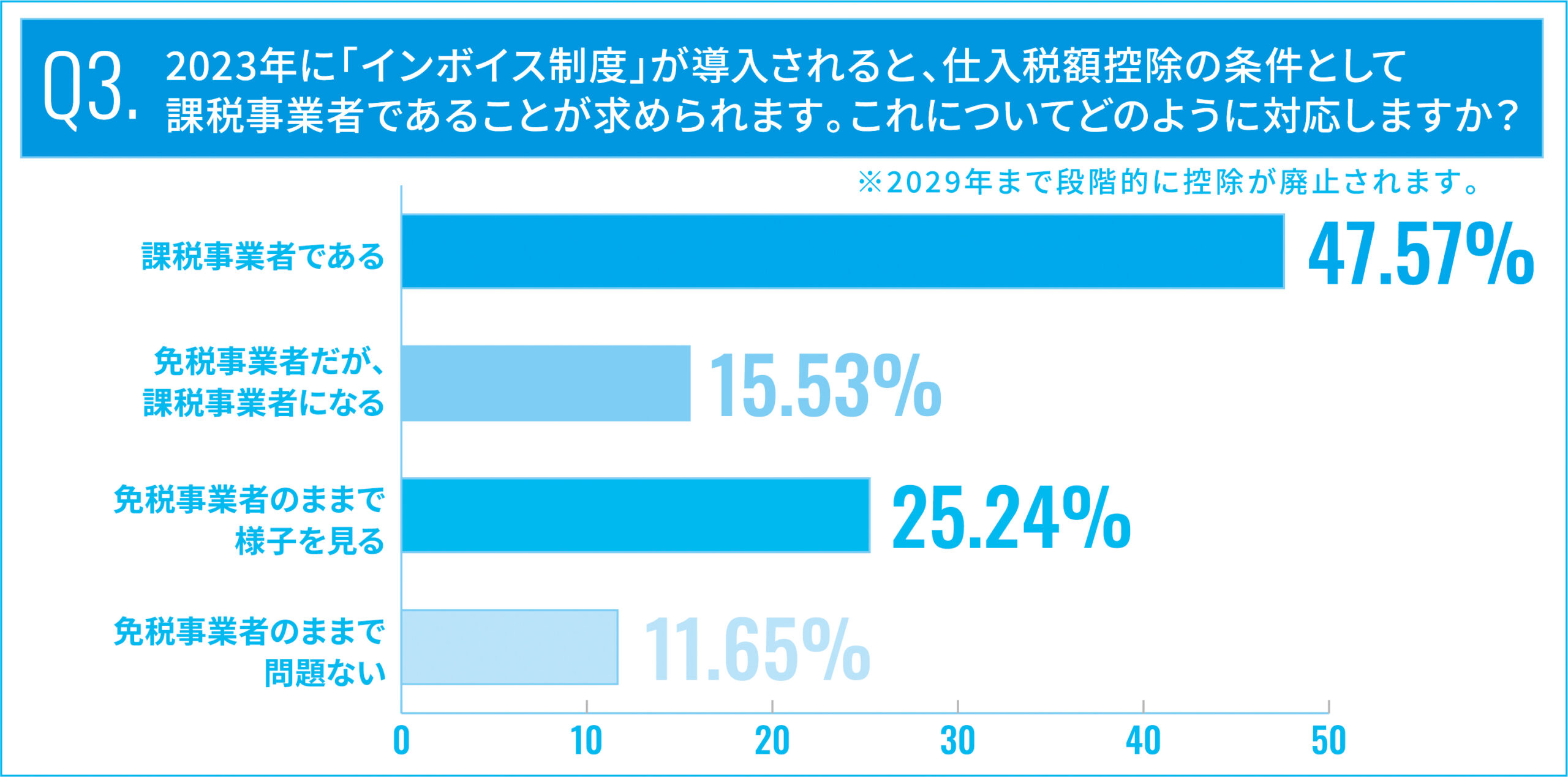 2023年に「インボイス制度」が導入されると、仕入税額控除の条件として課税事業者であることが求められます。これについてどのように対応しますか？※2029年まで段階的に控除が廃止されます。
