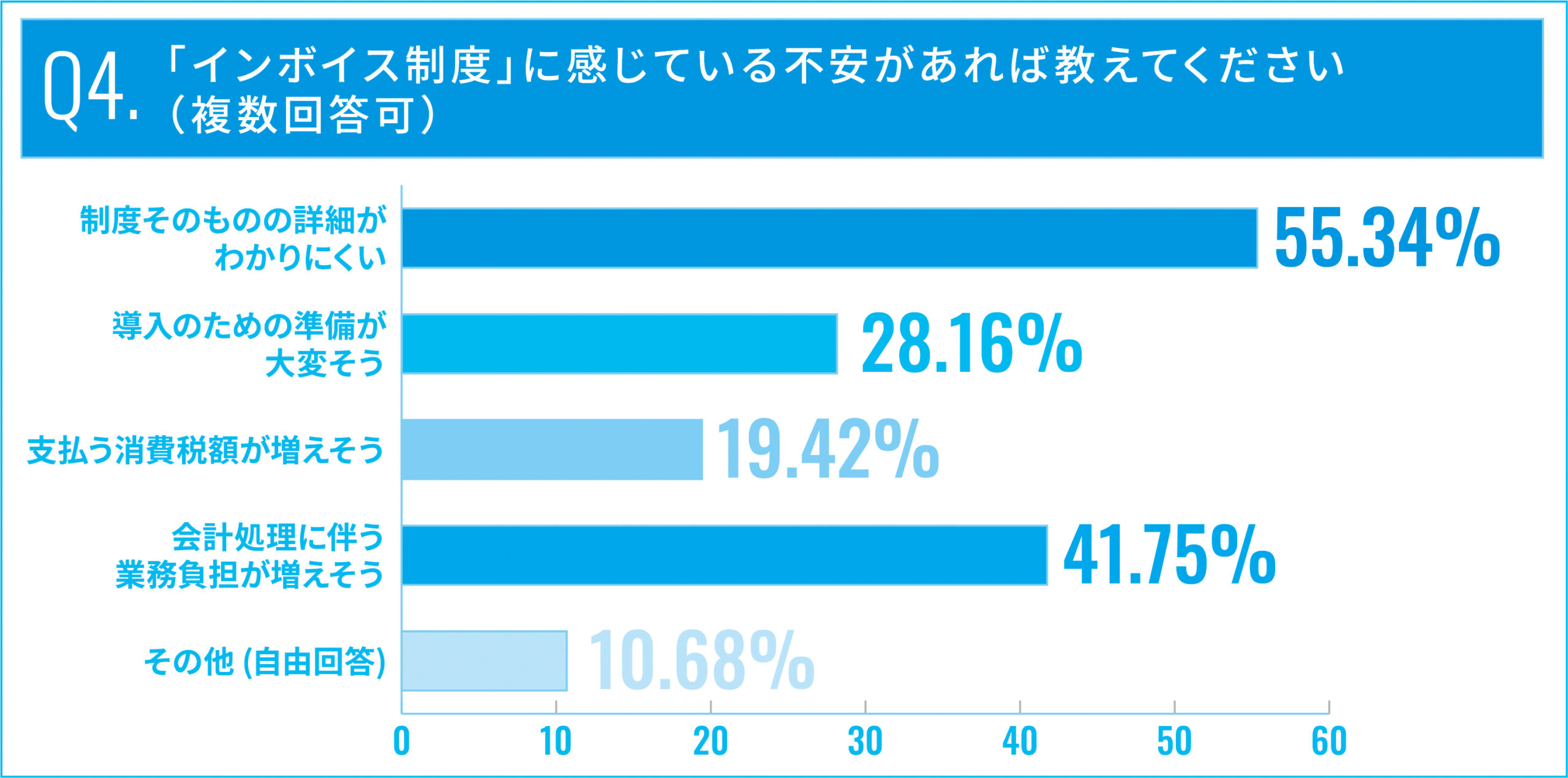 「インボイス制度」に感じている不安があれば教えてください（複数回答可）