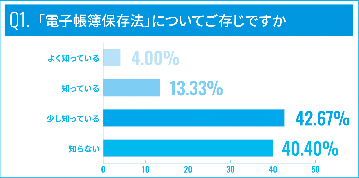 Q1「電子帳簿保存法」についてご存じですか