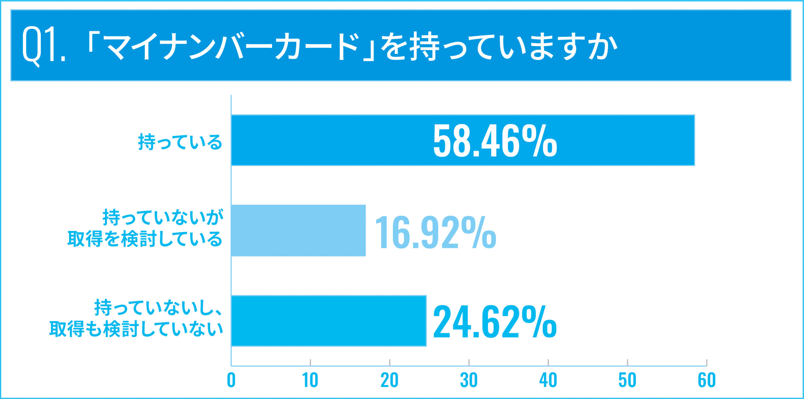 Q1.マイナンバーカードを持っていますか