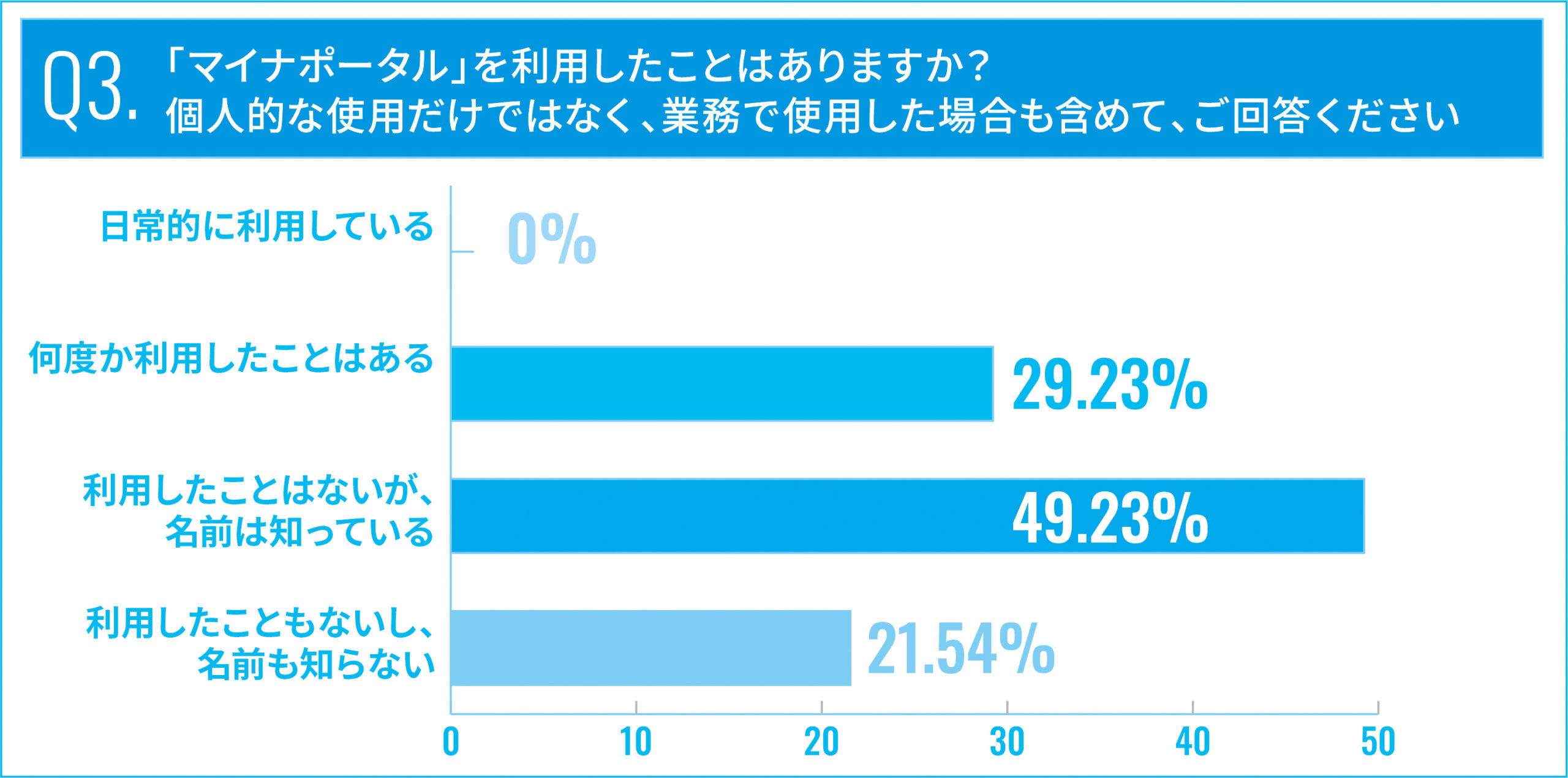 Q3.「マイナポータル」を利用したことはありますか？ 個人的な使用だけではなく、業務で使用した場合も含めて、ご回答ください