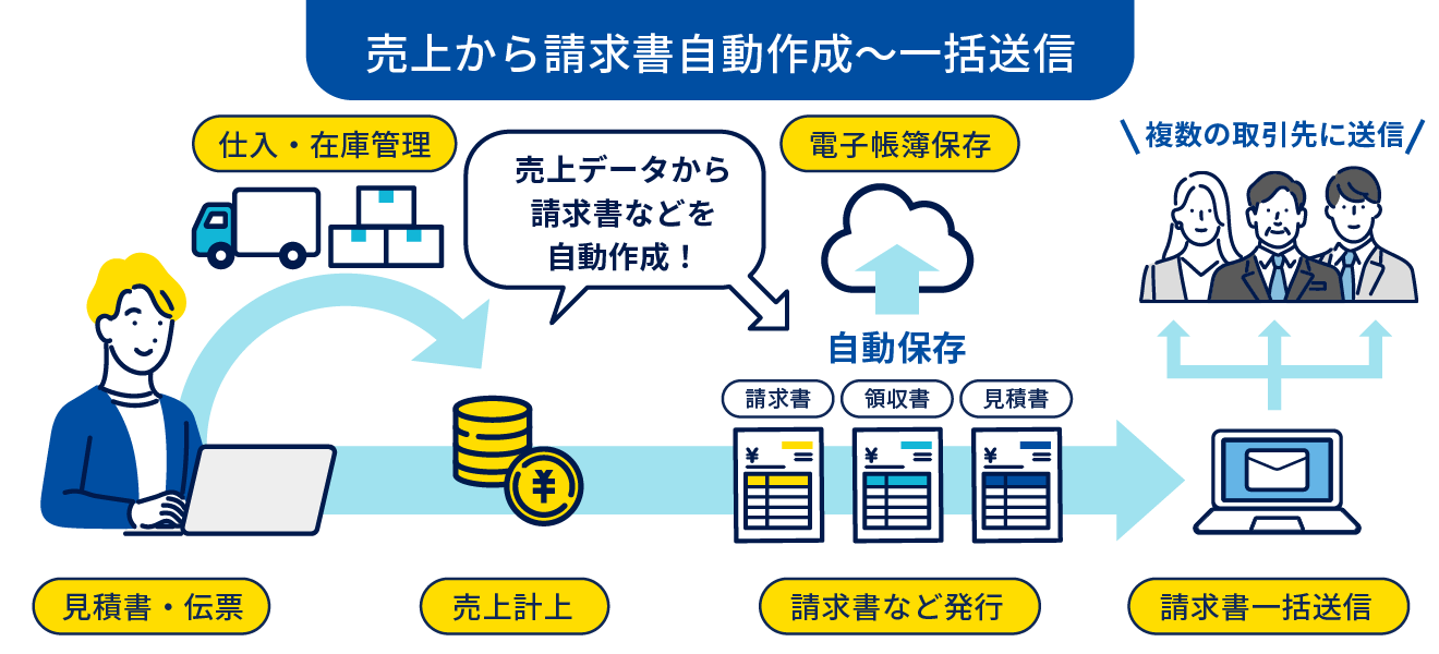 販売王 販売・仕入・在庫｜見積から在庫管理まで一元化の販売管理