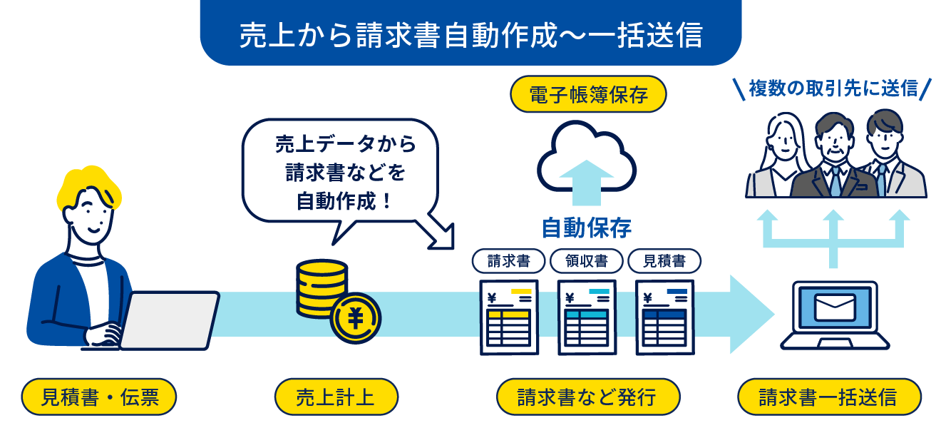 販売王｜見積書・請求書作成に特化したシンプル販売管理ソフト
